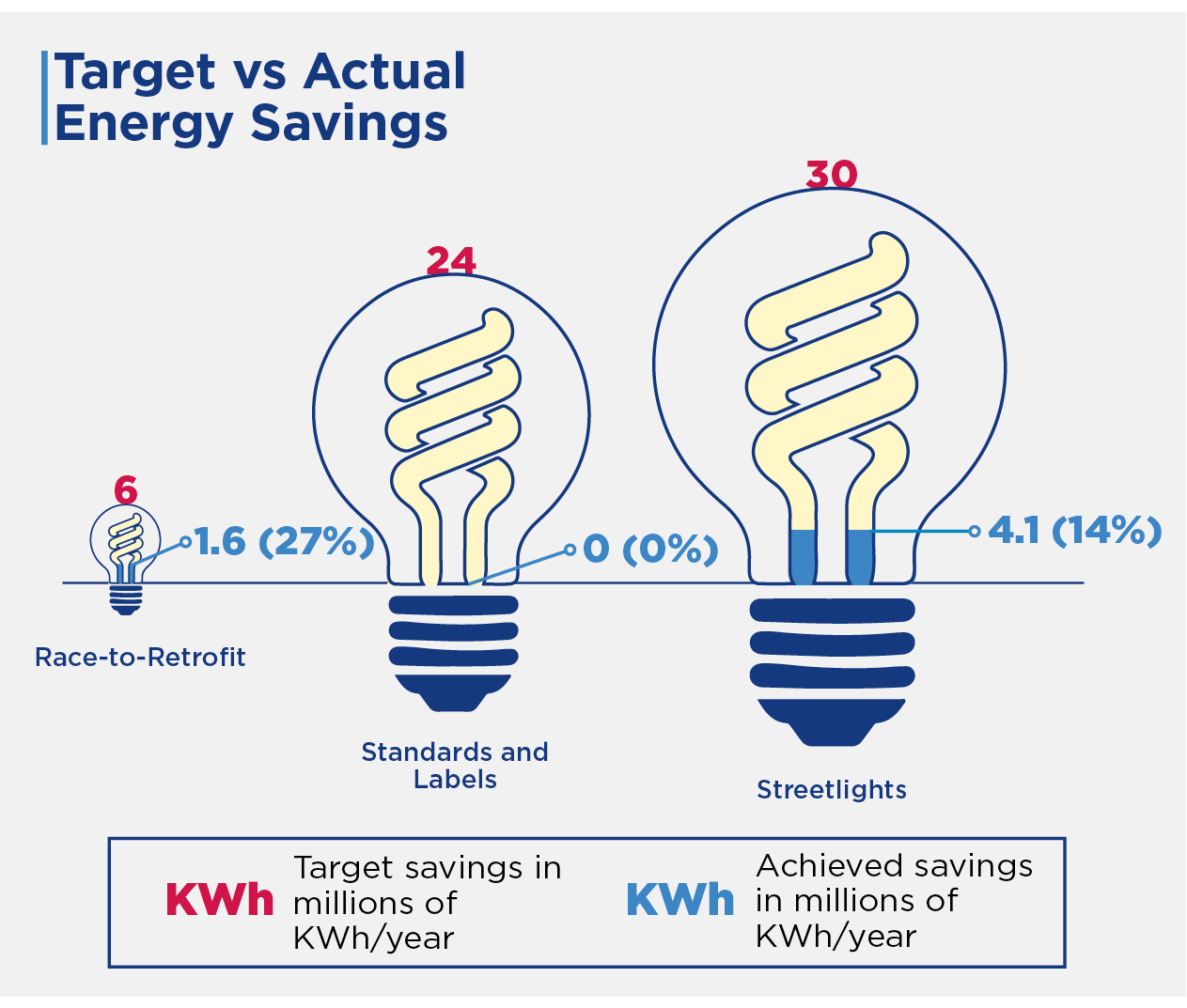 Figure: This is a bar graph represented by energy-efficient light bulbs that are sized relative to the target savings. The visualization shows targeted vs. achieved energy savings for three EEDSM activities. Standards and Labels had a target savings of 24 million kWh per year but achieved nothing by the end of the compact. Race-to-Retrofit had a targeted savings of 6 million kWh and achieved 1.6 million kWh. Streetlights had a target of 30 million kWh per year and achieved 6 million kWh.
