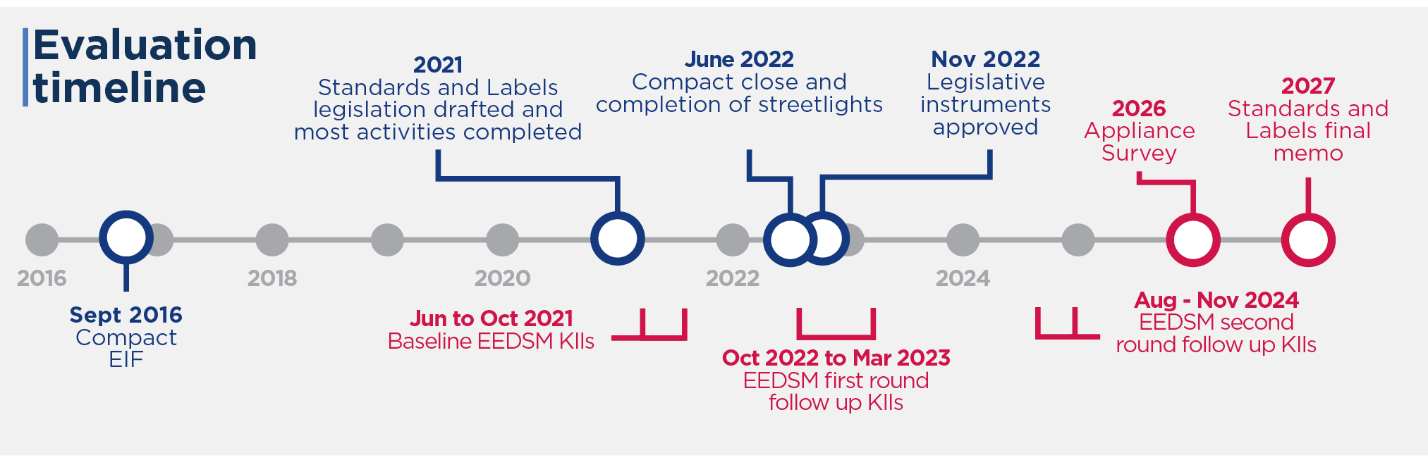 Figure: Timeline figure illustrating the implementation of energy efficiency standards. The compact ended in June 2022. In November 2022 Energy efficiency standards passed in Parliament but a moratorium on enforcement began. This moratorium was extended In November 2023 and did not end until July 2024. Penalties for noncompliant imports begin in August 2024. Full enforcement of energy efficiency standards was supposed to begin in January 2025.
