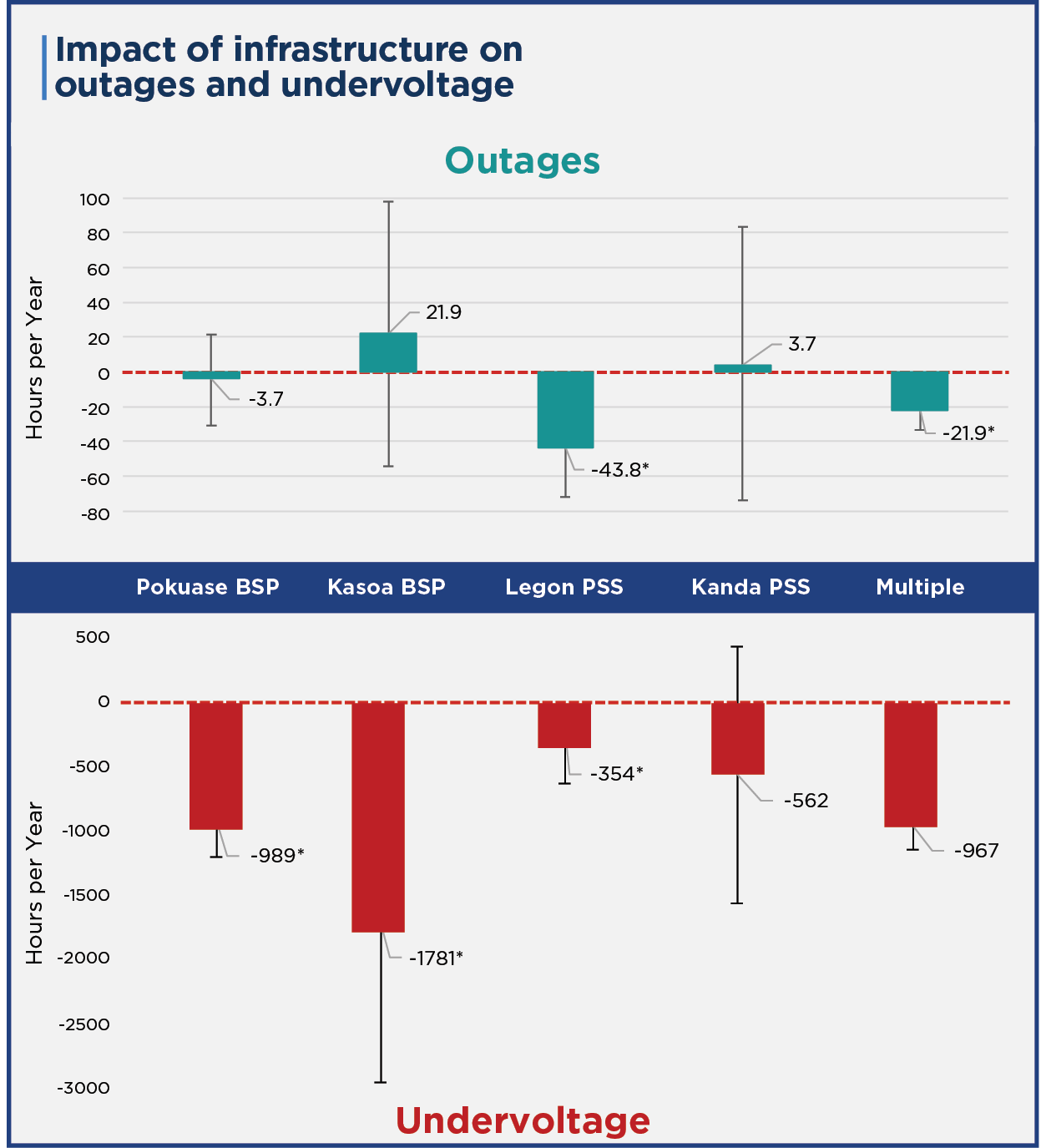 Figure: Top graph: This graph says that the impacts on hours of outages per year are -3.7 for the Pokuase Bulk Supply Point, +21.9 for the Kasoa Bulk Supply Point, -43.8 for the Legon Primary Substation, +3.7 for the Kanda Primary Substation, and -21.9 for multiple interventions. Only the results for Legon and the multiple interventions are statistically significant.
Bottom Graph: This graph says that the impacts on hours of low voltage per year are -989 for the Pokuase Bulk Supply Point, -1,781 for the Kasoa Bulk Supply Point, -354 for the Legon Primary Substation, -562 for the Kanda Primary Substation, and -967 for multiple interventions. All results are statistically significant except for the Kanda Primary Substation.