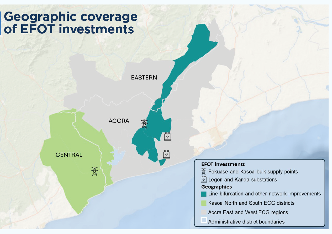 Figure: Image of a map with shading and icons of electrical stations show the geographic coverage of EFOT investments in Ghana, including the Pokuase and Kasoa bulk supply points in Kasoa North and South ECG districs of Central Ghana and Accra East and West ECG regions. The map also highlights the Legon and Kanda substations southeast of the shaded Line Bifurcation and other network improvements area that runs northwest through Accra and Eastern Ghana (Accra East and West ECG regions).