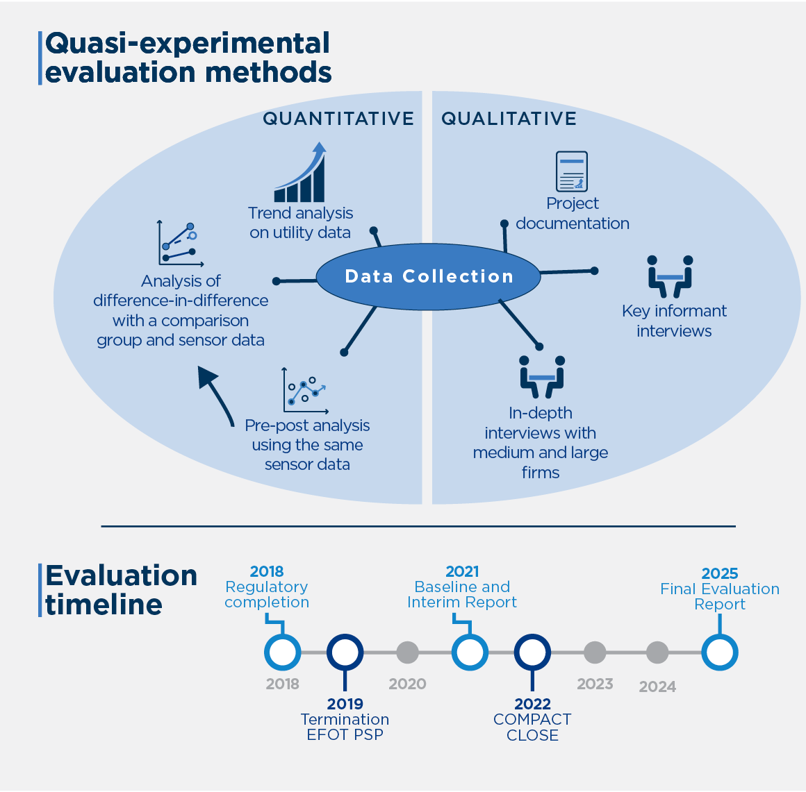 Figure: The evaluation used quasi-experimental methods complemented by qualitative analysis to capture project impacts around two to three years after completion of infrastructure investments. 
Quantitative methods include: Trend analysis on utility data; Analysis of difference-in-difference with a comparison group and sensor data; and Pre-post analysis using the same sensor data.
Qualtitative methods include: Review of Project documentation, Key informat interviews, in-depth interviews with medium and large firms.
The evaluation timeline includes: 2018 - Regulatory completion; 2019 - Termination EFOT PSP; 2021 - Baseline and Interim Report; 2022 - Compact Close; 2025 - Final Evaluation Report.