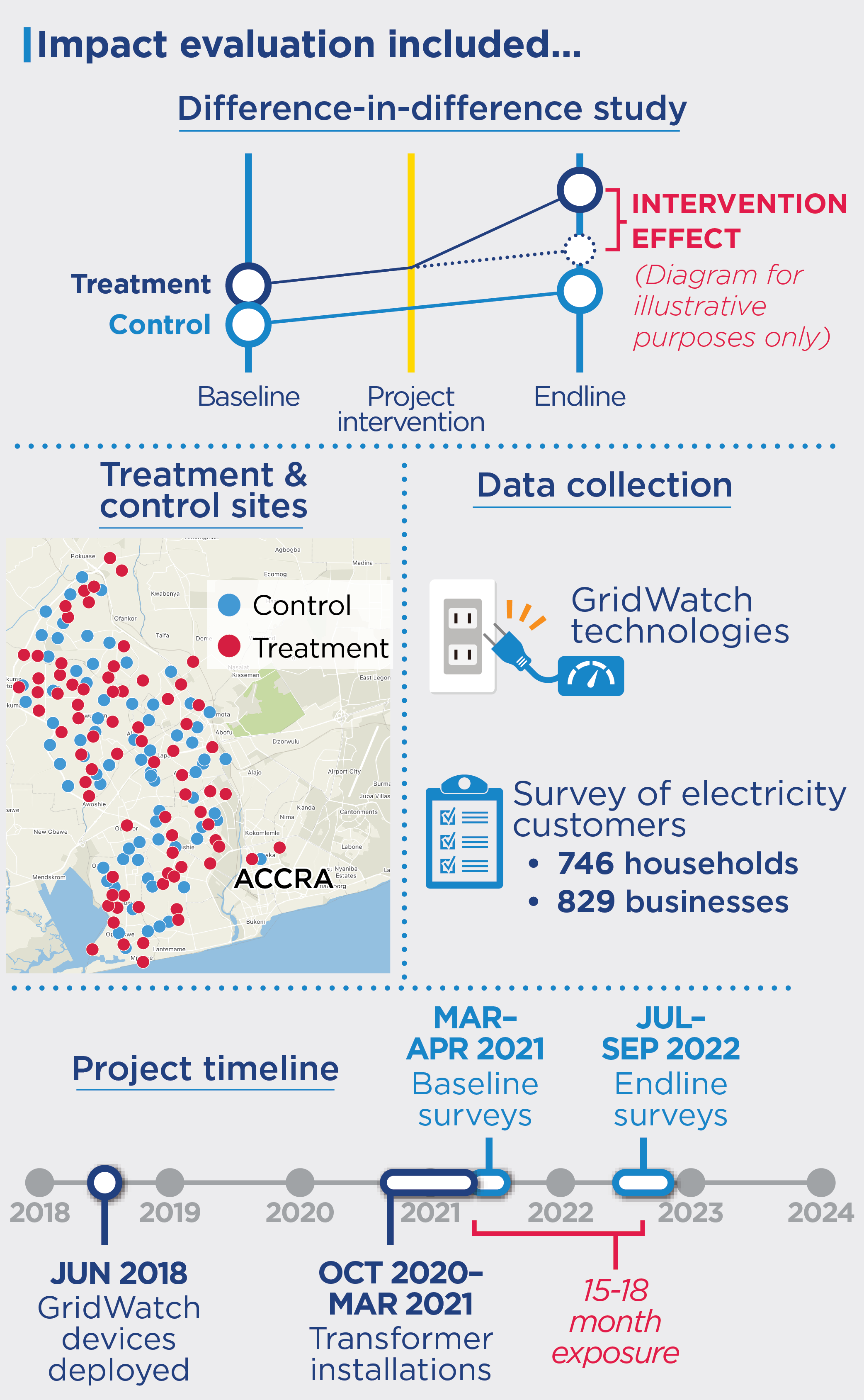 The impact evaluation included a difference in difference study. Treatment and control groups were measured before and after the project intervention, with the difference in the treatment group reflecting the intervention effect. Sites for both treatment and control were located around Accra, and data collection was done using GridWatch technology and a survey of electricty customers. This included 746 households and 829 businesses. The timeline started in June 2018 when GridWatch devices were deployed. In October 2020 to March 2021, transformers were installed. Baseline surveys were conducted in March to April 2021, and endline surveys in July to September 2022. The exposure period was 15-18 months.