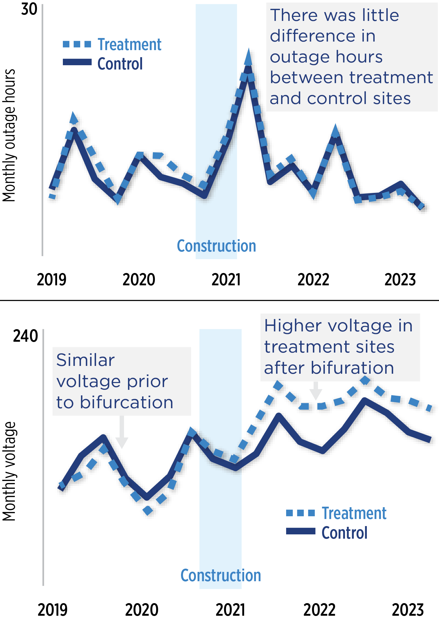 Line graphs from 2019 to 2023 show that there was little difference in outage ours between treatment and control sites. Construction of transformers occured around 2021. Prior to construction, treatment and control sites had similar voltage, and after construction, treatment sites had higher voltage.