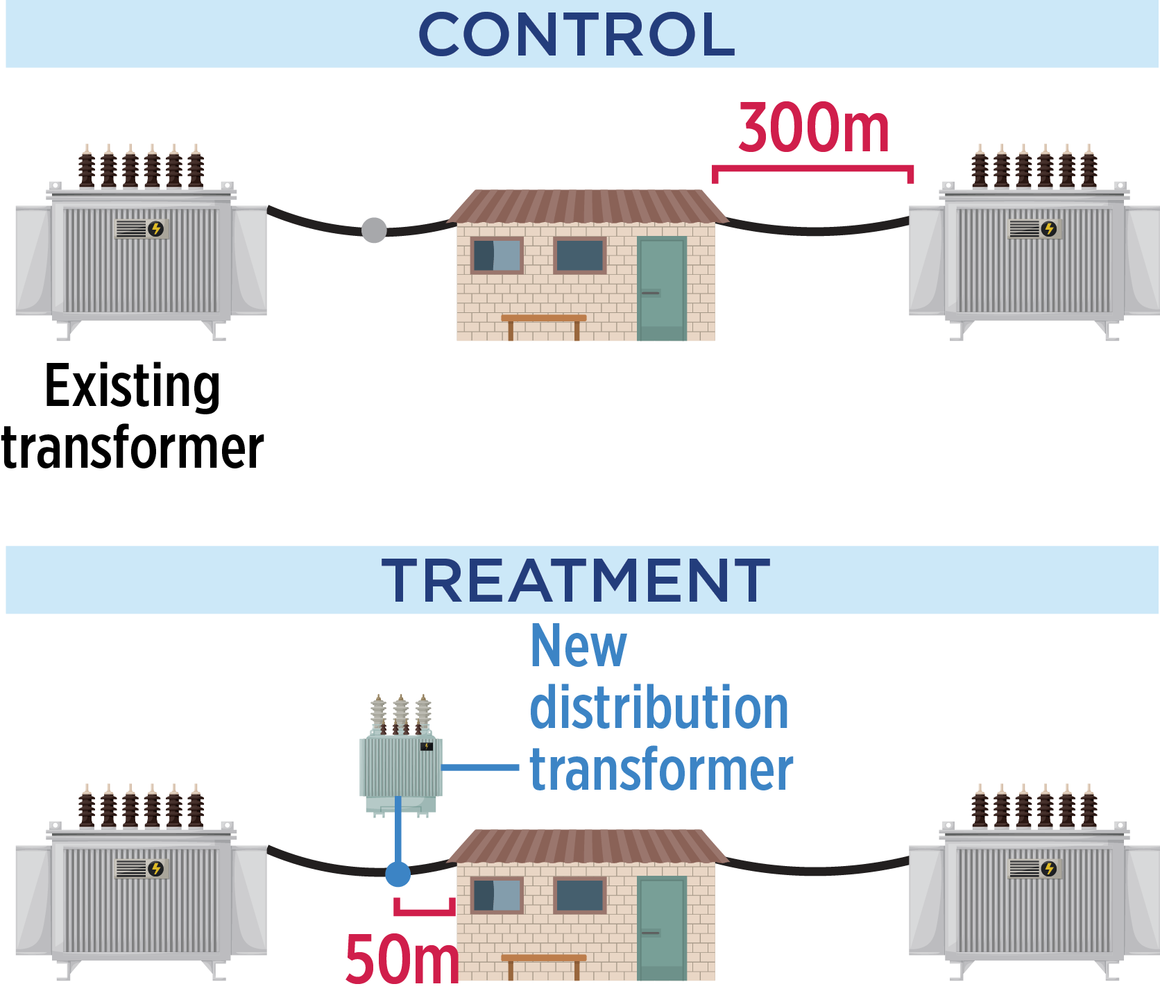 Diagram of control and treatment sites. In control sites, an existing transformer feeds electricity to households at a distance of around 300m. In treatment sites, new tranformers were constructed closer, around 50m from households.