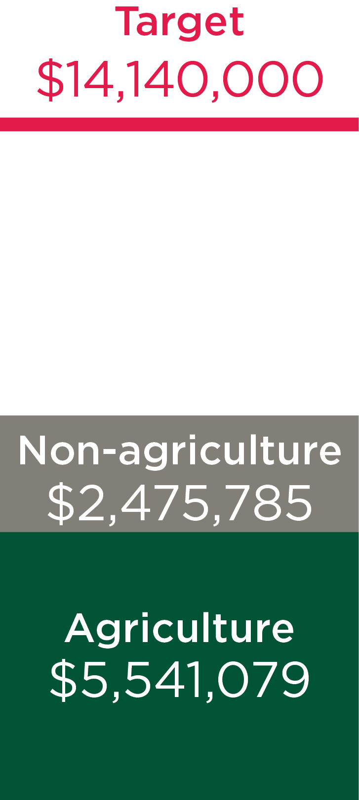 agriculture lending of $5.5M and non-agriculture lending of $2.5M did not reach target of $14.1M