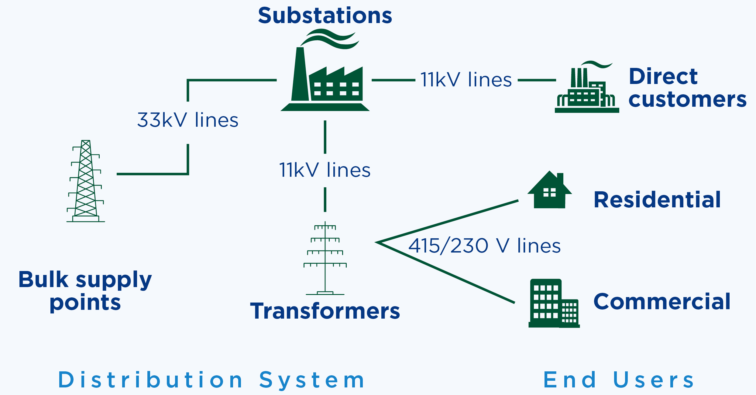 power flows through bulk supply points to transformers and onto end users