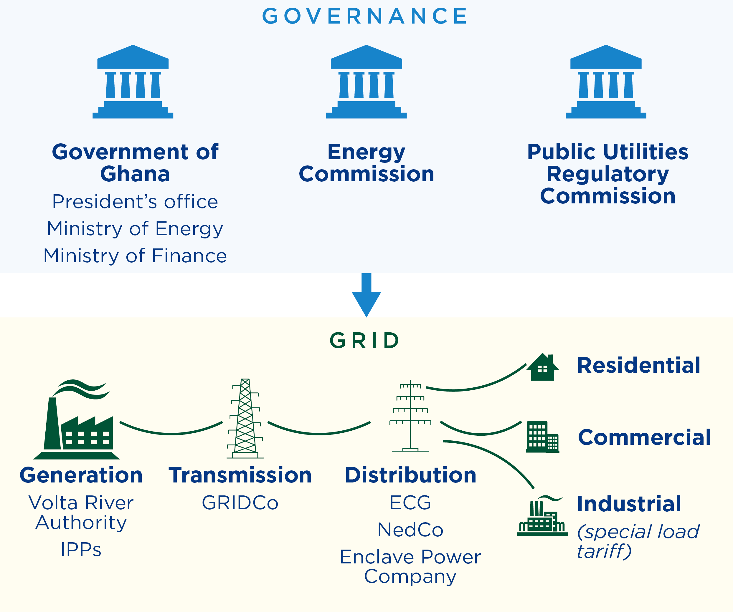 governance actors regulate the power grid