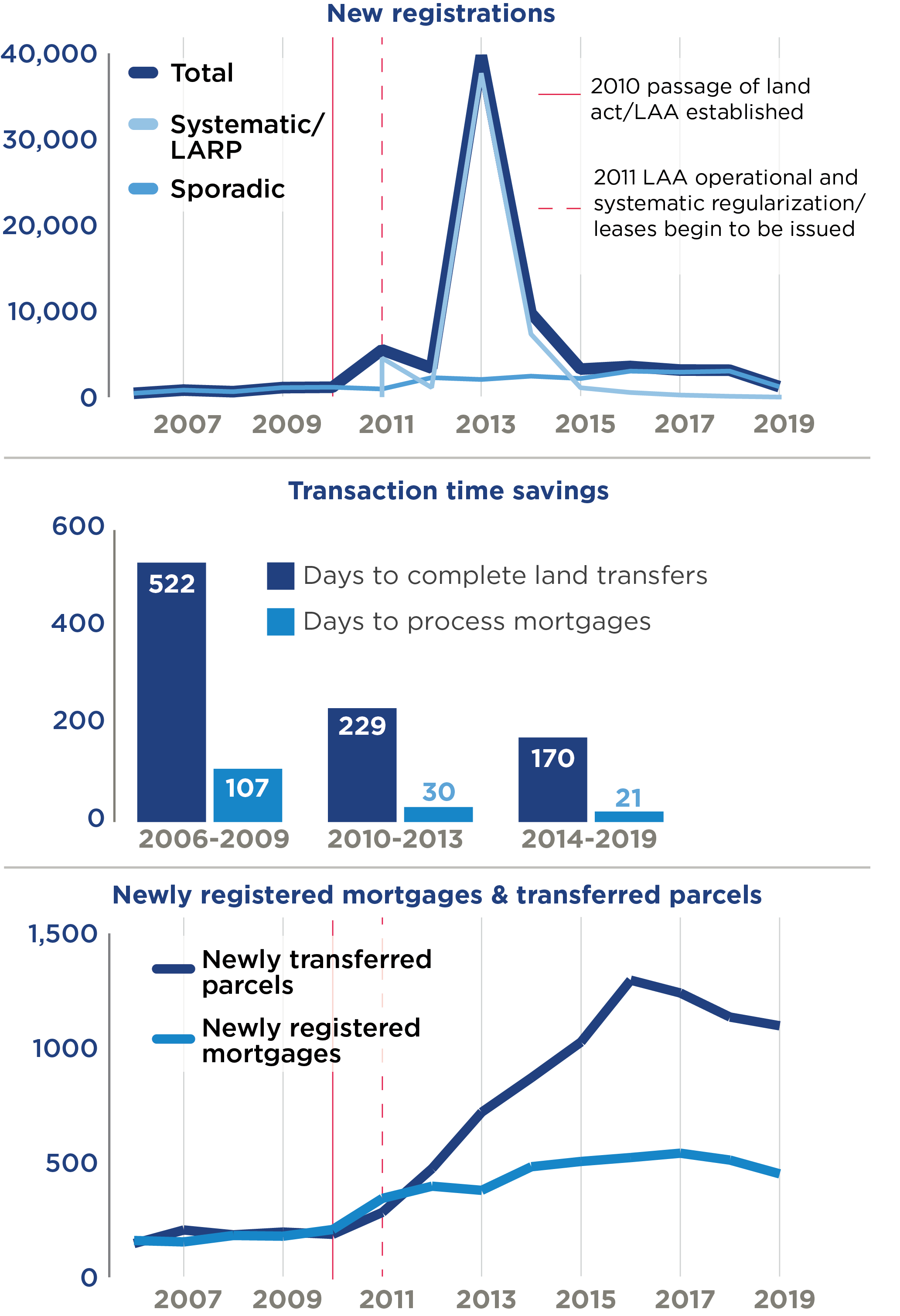 transaction time decreased while new land registrations and transvers increased