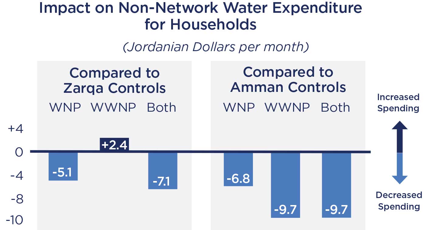 Impact on Non-Network Water Expenditure for Households.