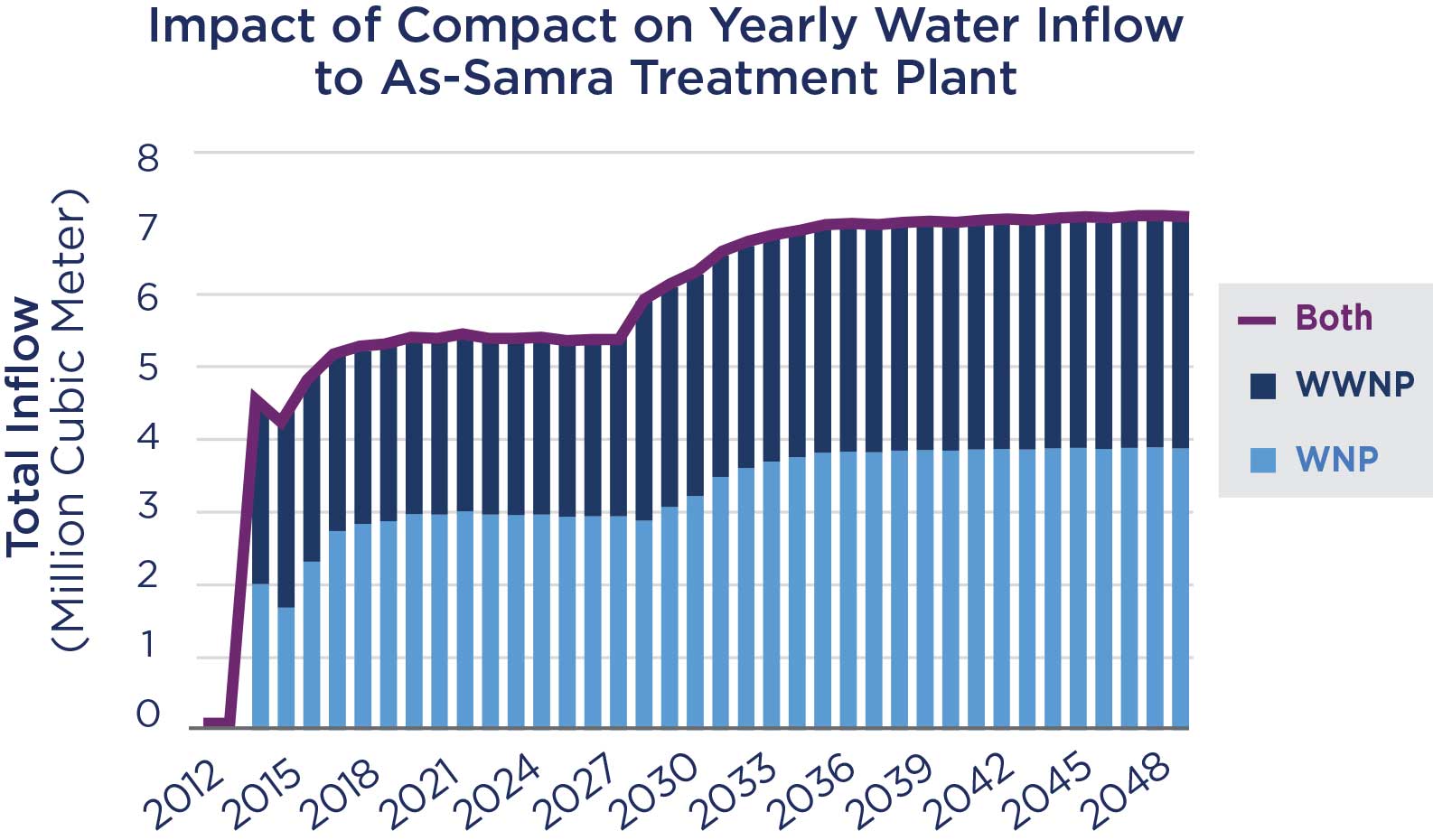 Impact of Compact on Yearly Water Inflow to As-Samra Treatment Plant.