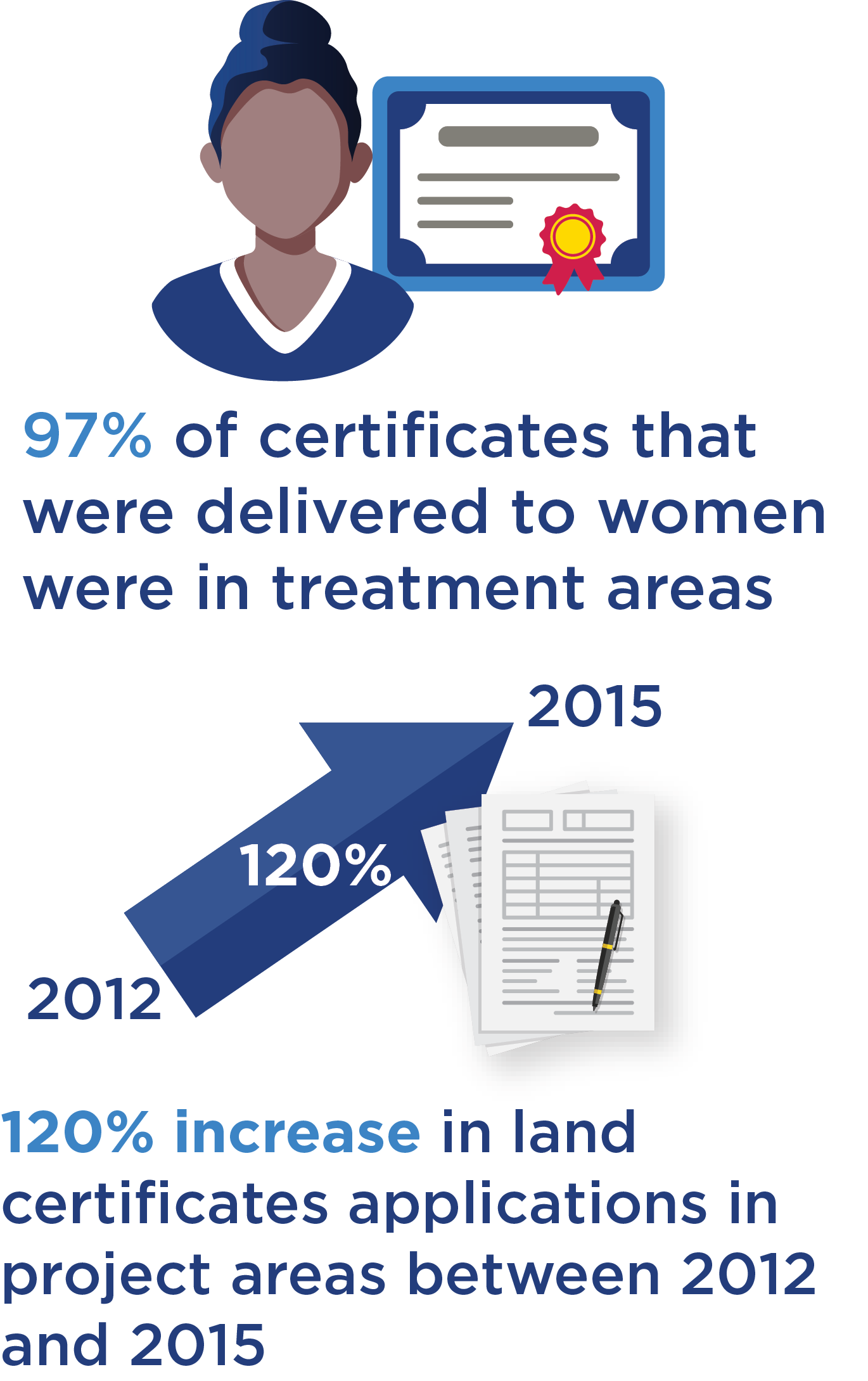 97% of certificcates that were delivered to women were in treatment areas. There was a 120% increase in land title applications in project areas between 2012 and 2015.