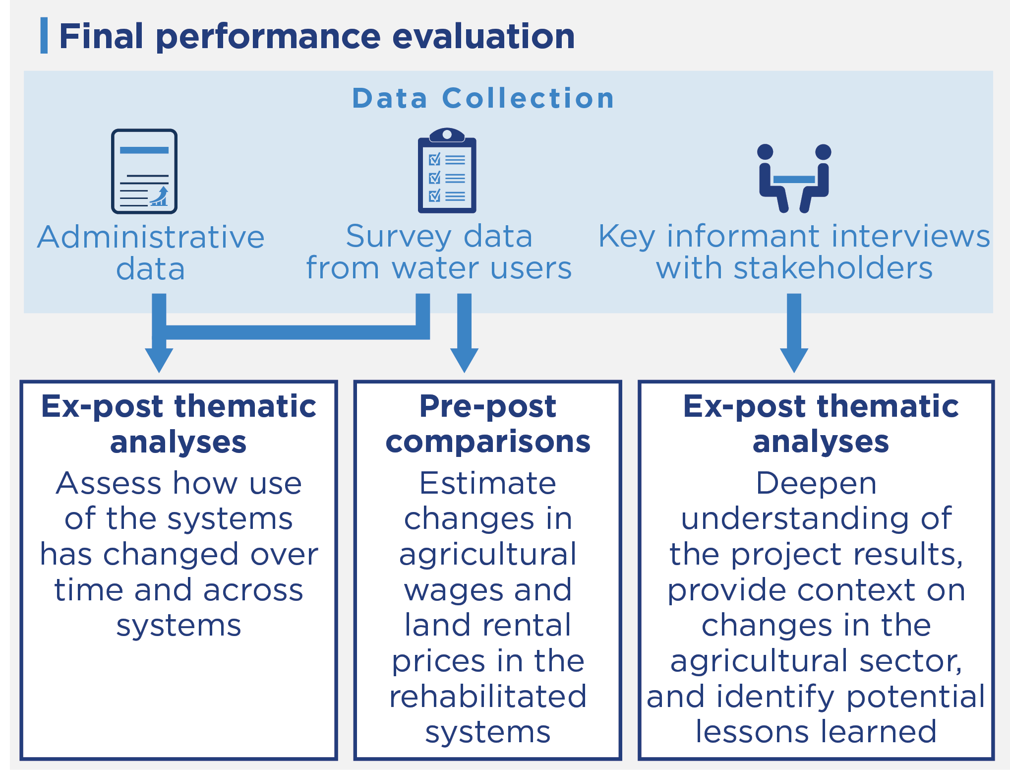 The final performance evaluation used data from administrative sources, survey data from water users and key informant interviews with stakeholders.