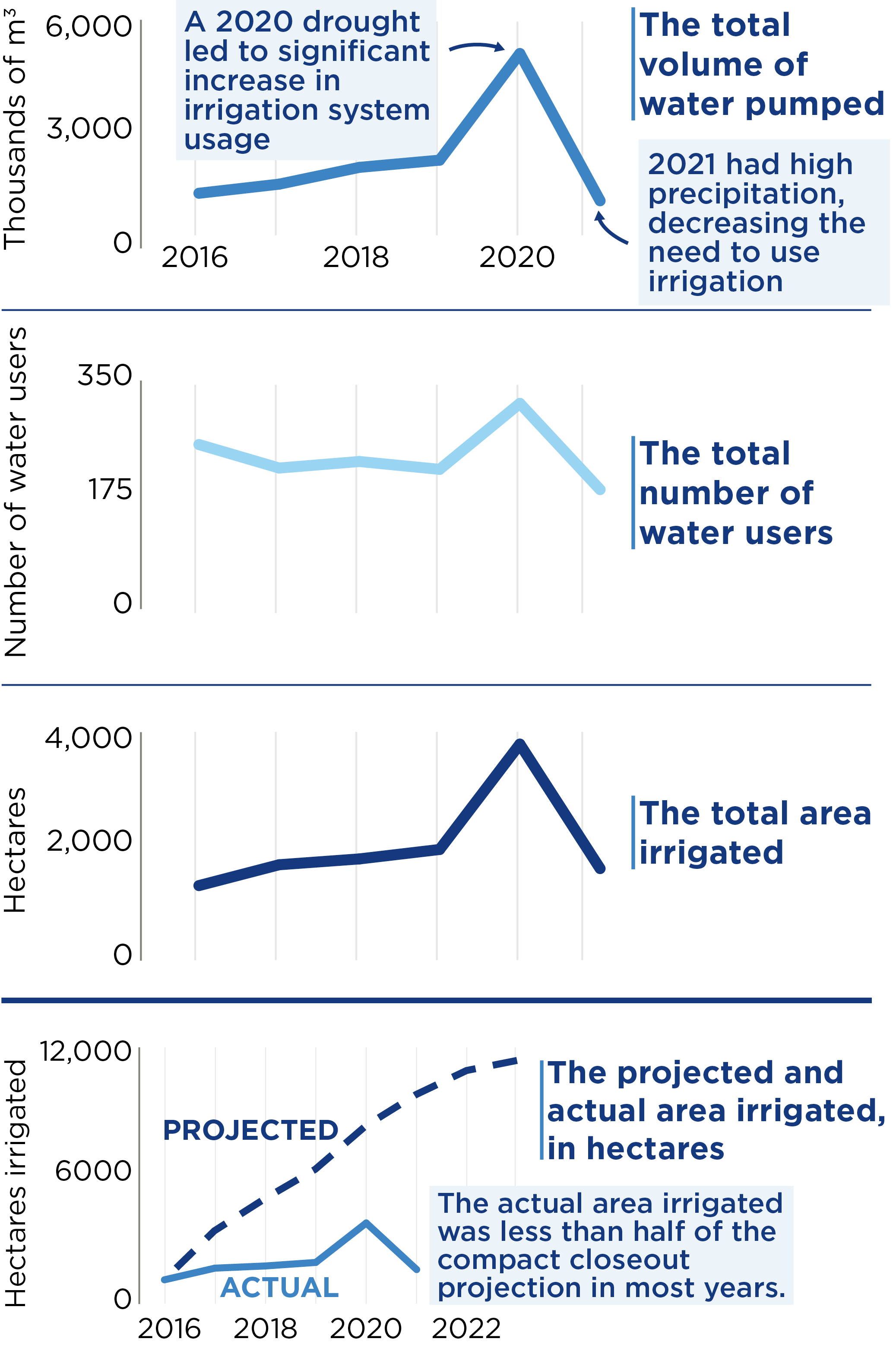 Four graphs show: The total volume of water pumped, the total number of water users, the total area irrigated and the projected and actual area irrigated in hectares. In all cases, a 2020 drought resulted in significantly elevated irrigation usage, water users and irrigated areas. In 2021, a rainy season led to a drop at or below the overall trend. The actual area irrigated was less than half of the compact closeout projection in most years.