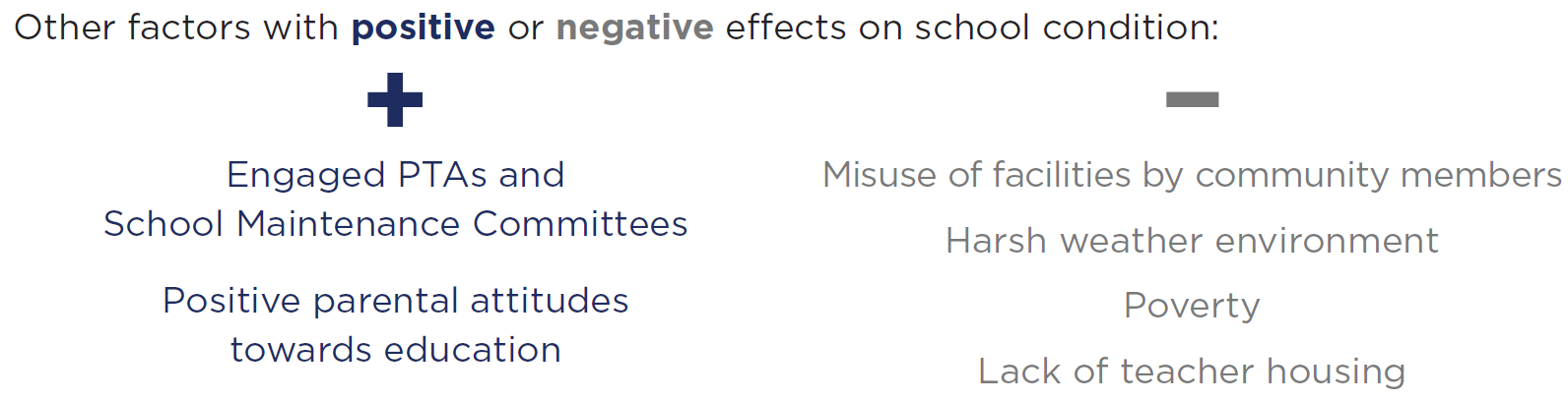 Additional factors with positive effects on school conditions include: engaged PTAs and school maintenance committees and positive parental attitudes towards education. Negative effects on school conditions include: misuse of facilities by community members, harsh weather environment, poverty and lack of teacher housing.