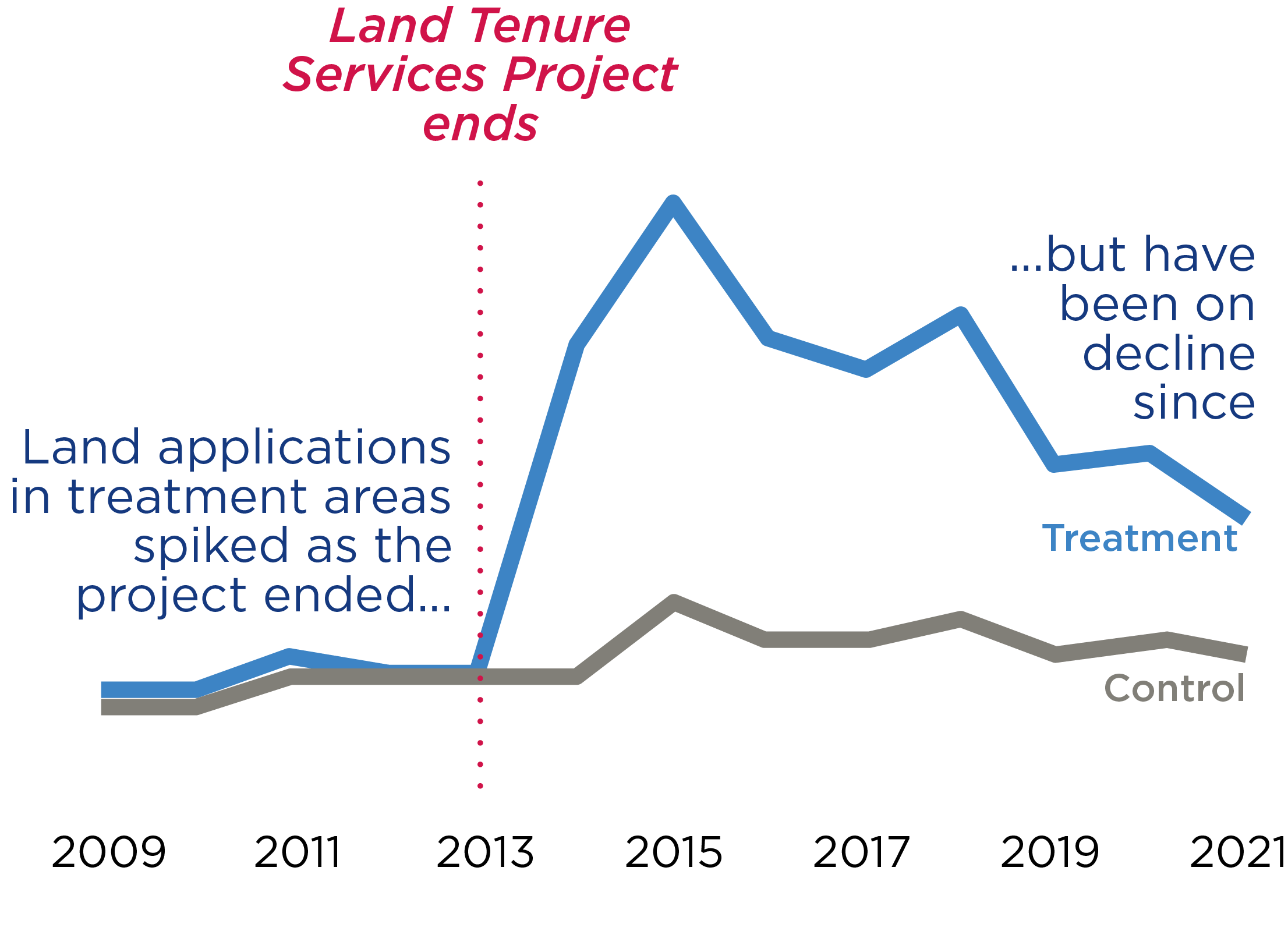 From 2009 to 2021, land applications in control areas were relatively flat. In 2013, land applications in treatment areas spiked, the same time the Land Tenure Services Project ended. Since then, there has been a decline from that peak, from 2013 to 2021.