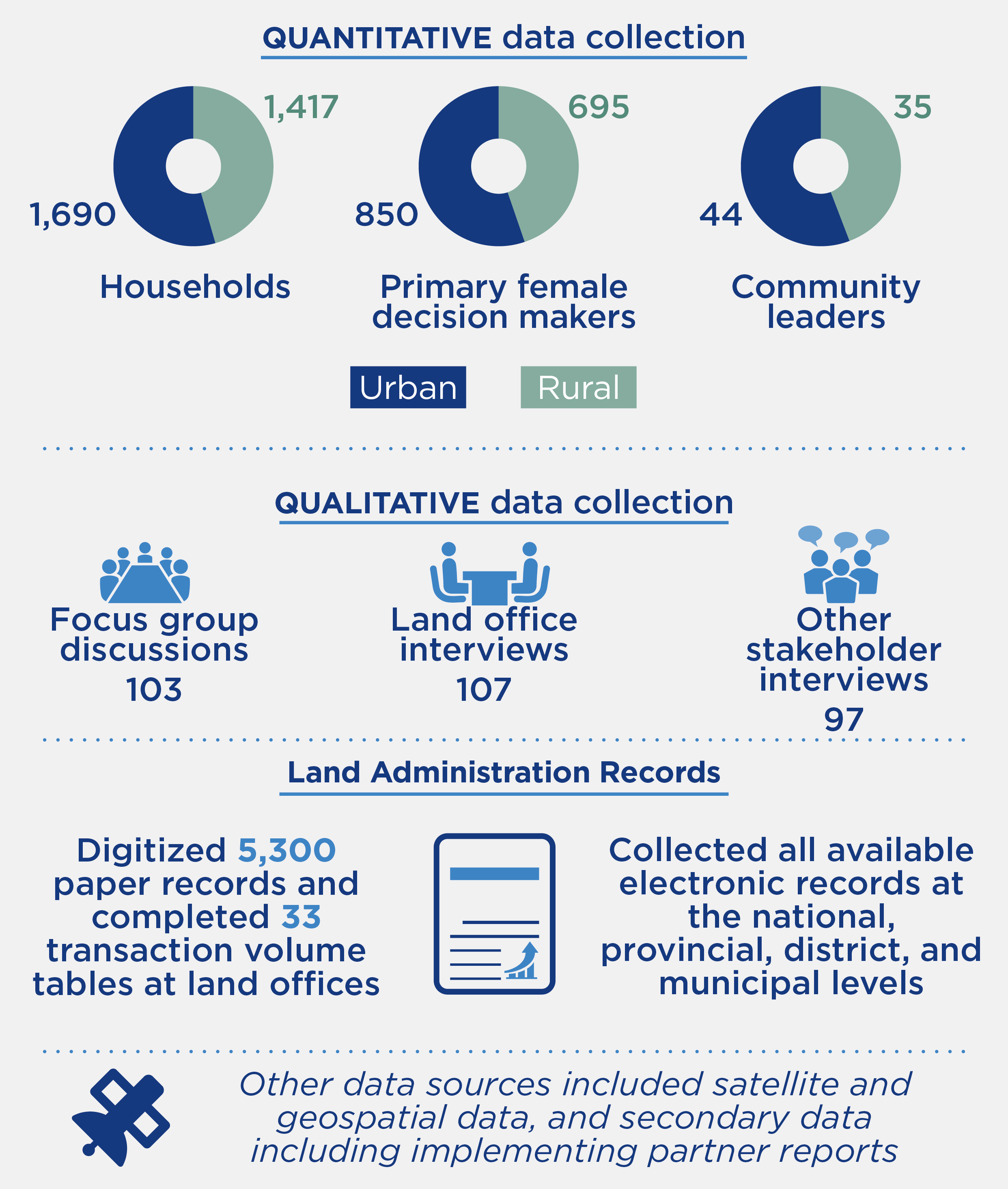 Quantitative data collection included 1,690 hosueholds in urban areas and 1,417 households in rural areas; 850 primary female decision makers in urban areas, and 695 in rural; and 44 community leaders in urban areas, and 35 in rural. Qualitative data collection included 103 focus group discussions, 107 land office interviews, and 97 interviews from other stakeholders. Land administration records included digitized 5,300 paper records and completed 33 transaction volume tables at land offices. This also included collection of all available electronic records at the national, provincial, district and municipal levels. Other data sources included satellite and geospatial data, and secondary data including implementing partner reports.