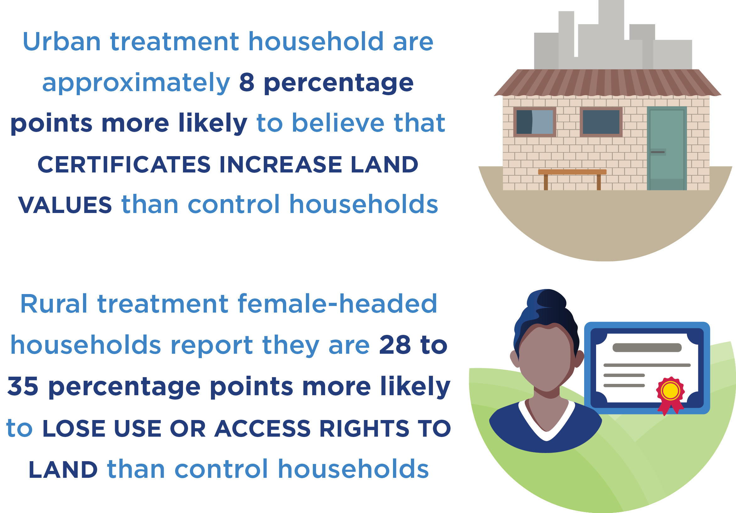 Urban treatment households are approximately 8 percentage points more likely to believe that certificates increase land values than control households. Rural treatment female-headed households report they are 28 to 35 percentage points more likely to lose use or access rights to land than control households.
