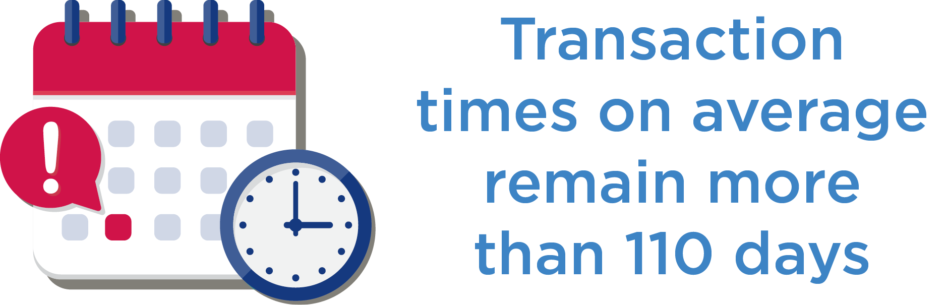 Transaction times on average remain more than 110 days