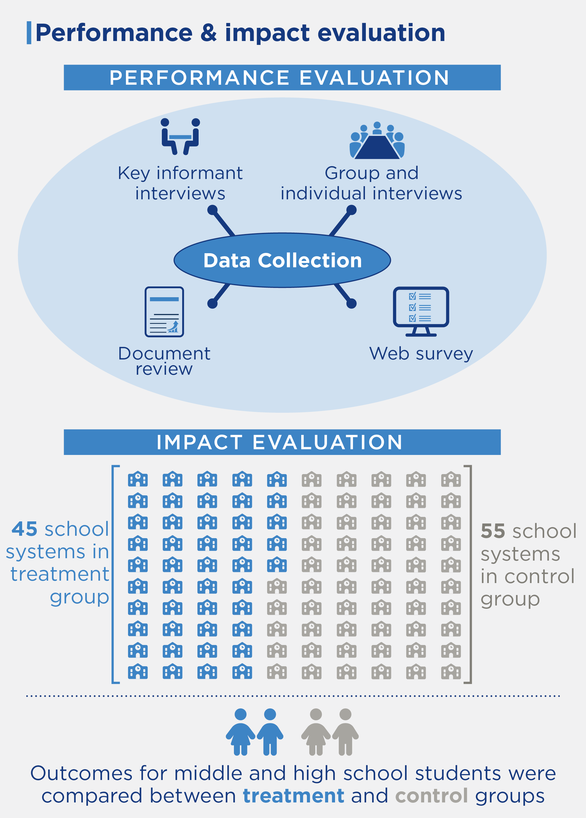 The performance evaluation used data collected from key informant interviews, group and individual interviews, document reviews and a web survey. The impact evaluation selected 45 school systems for the treatment group, and 55 for the control group. Outcomes for middle and high school students were compared between treatment and control groups.