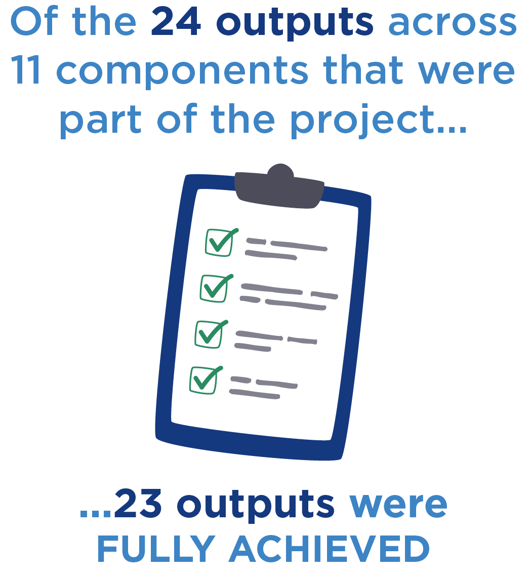 Of the 24 outputs across 11 components that were part of the project, 23 outputs were fully achieved.