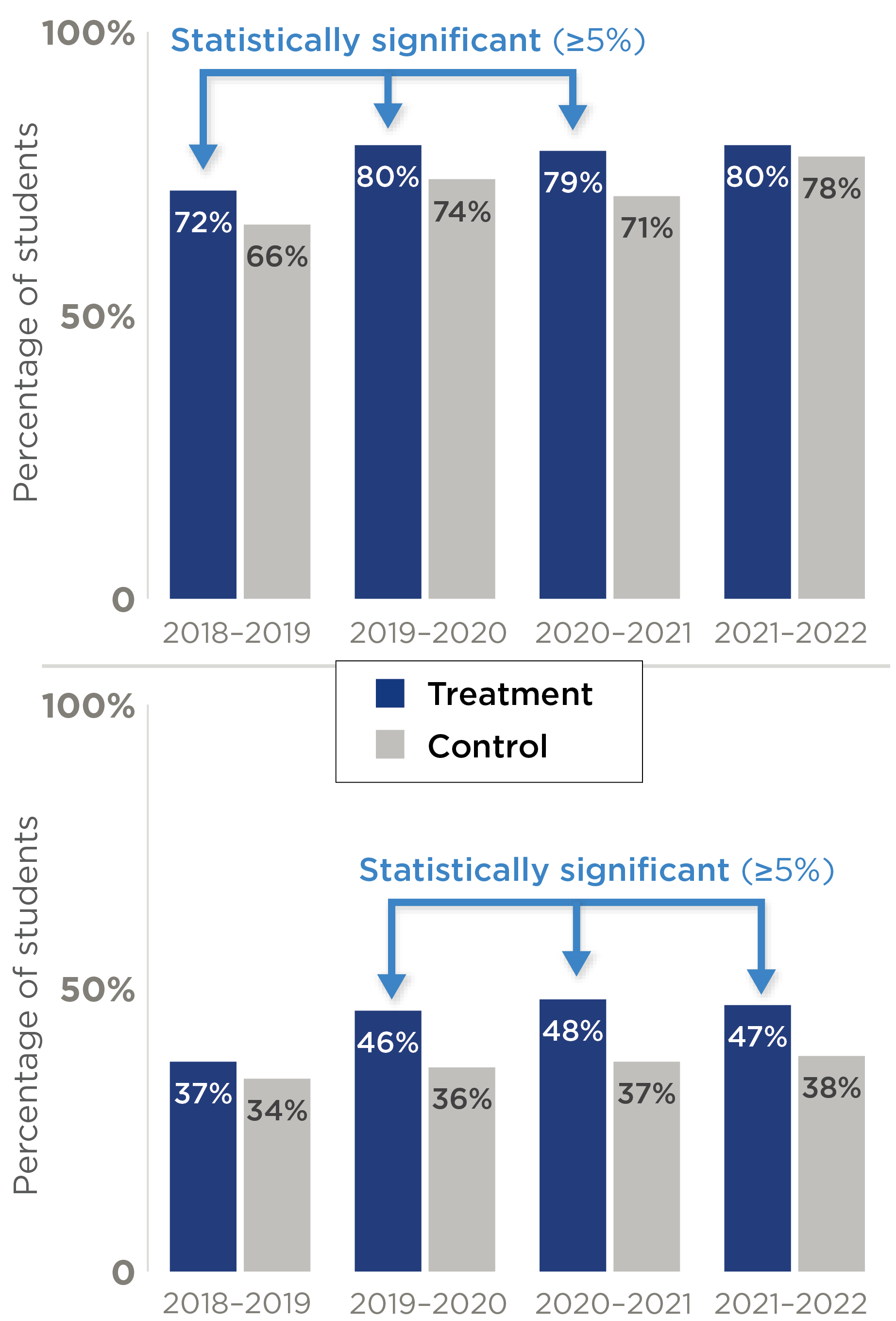 Students receiving the intervention had higher transition rates to any high school than students who were not part of the program, and the difference was significant for all years except 2021-2022. For student transition to a high school within the same school system as their middle school, the evaluation also found significant and substantive impacts on the treatment group for this indicator for all years except 2018-2019.