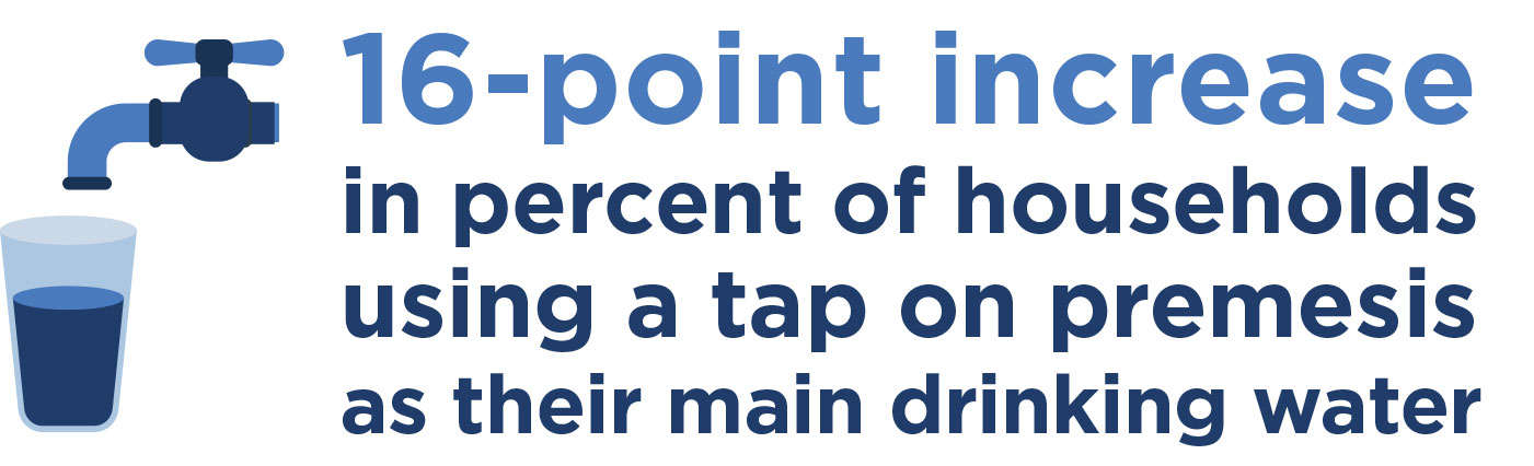 16-point increase in percent of households using a tap.