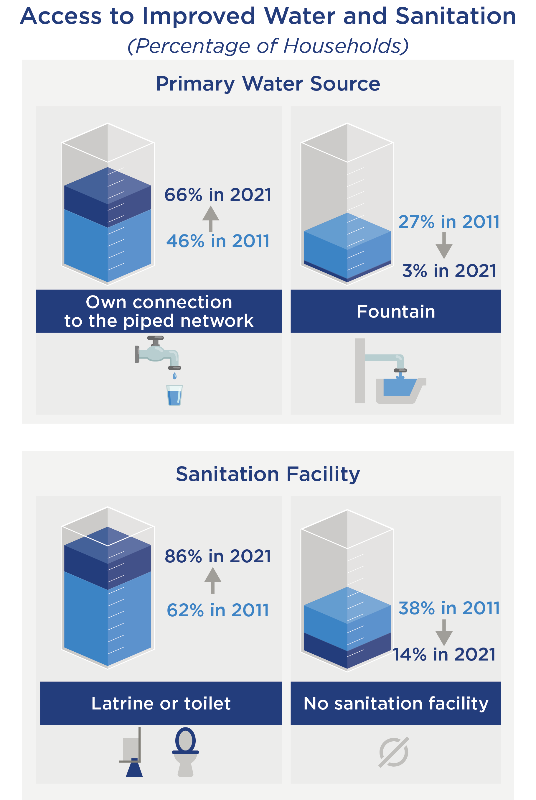 Access to improved water and sanitation in 2021: Piped connection: Increase from 46% in 2011 to 66% in 2021 Fountain: Decrease from 27% to 3% Latrine or toilet: Increase from 62% to 86% No sanitation facility: Decrease from 38% to 14%