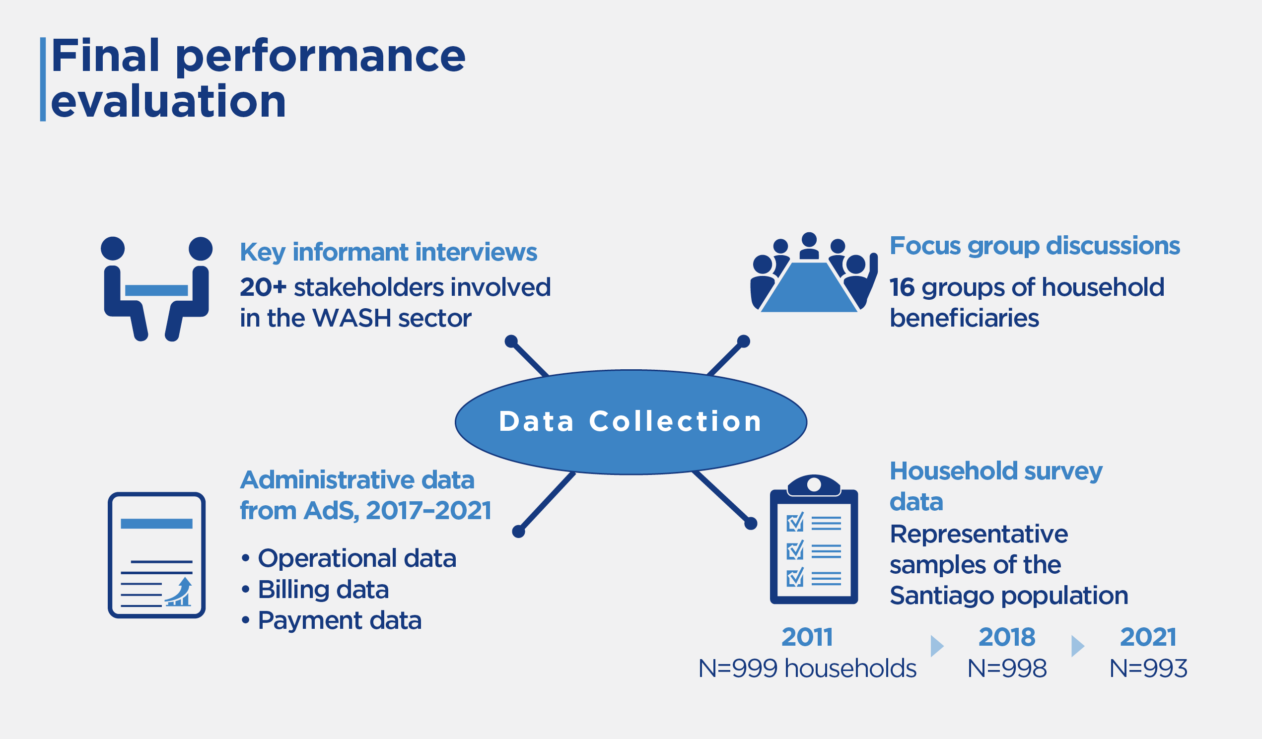 Data collection for this performance evaluation included key informant interviews, focus group discussions, administrative data from AdS and househould survey data.