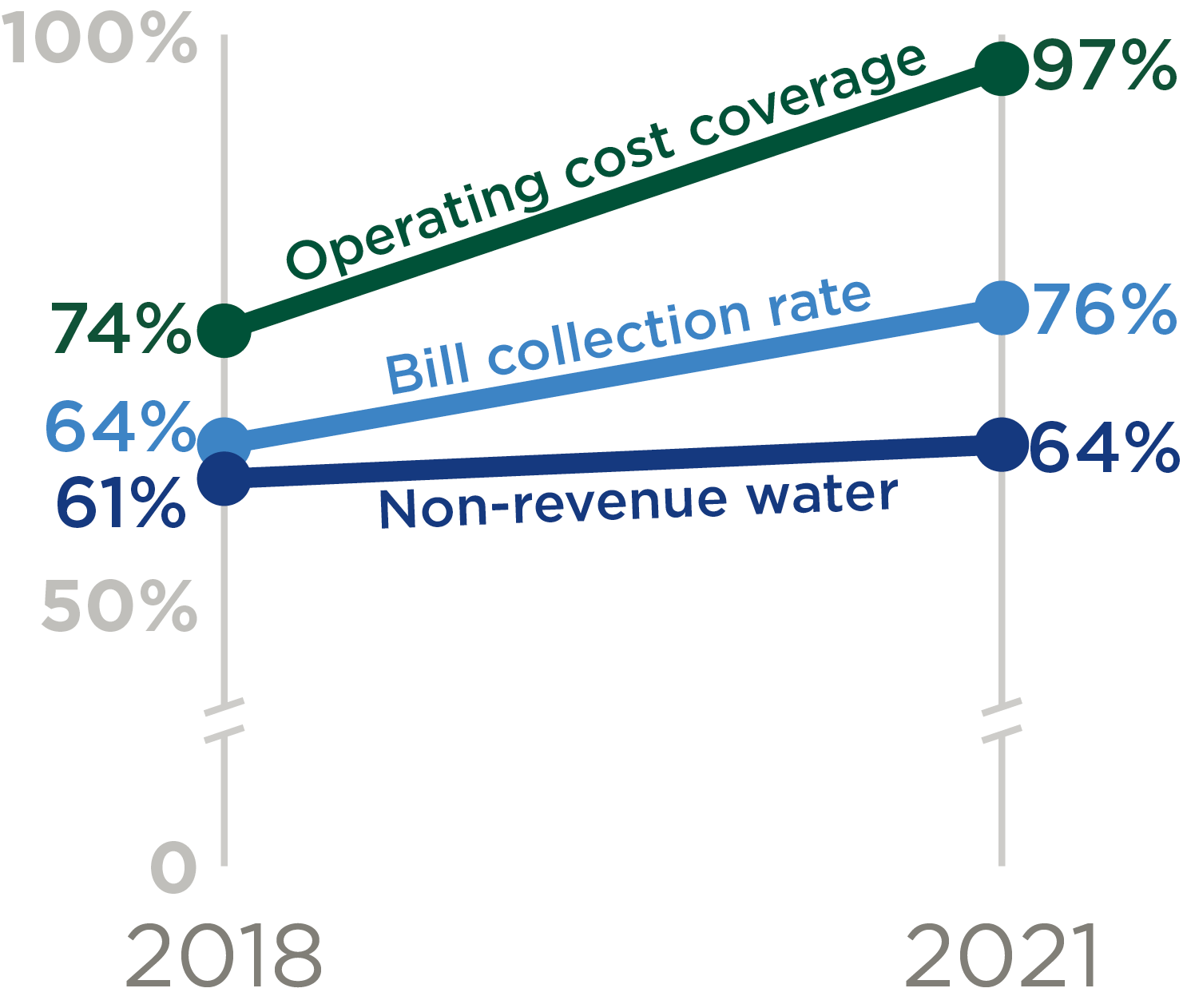 From 2018 to 2021, operating cost coverage rose from 74% to 97%; bill collection rate rose from 64% to 76%. Non-revenue water (water that leaks or is not billed to customers) also rose from 61% to 64%. 