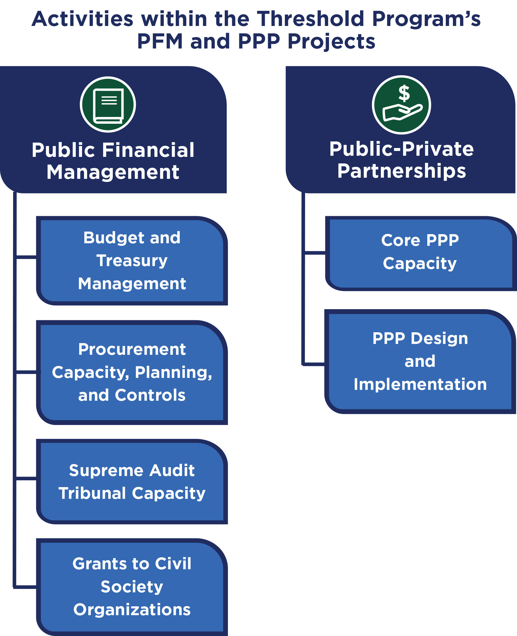 Visual showing Activities within the Threshold Program's PFm and PPP Projects