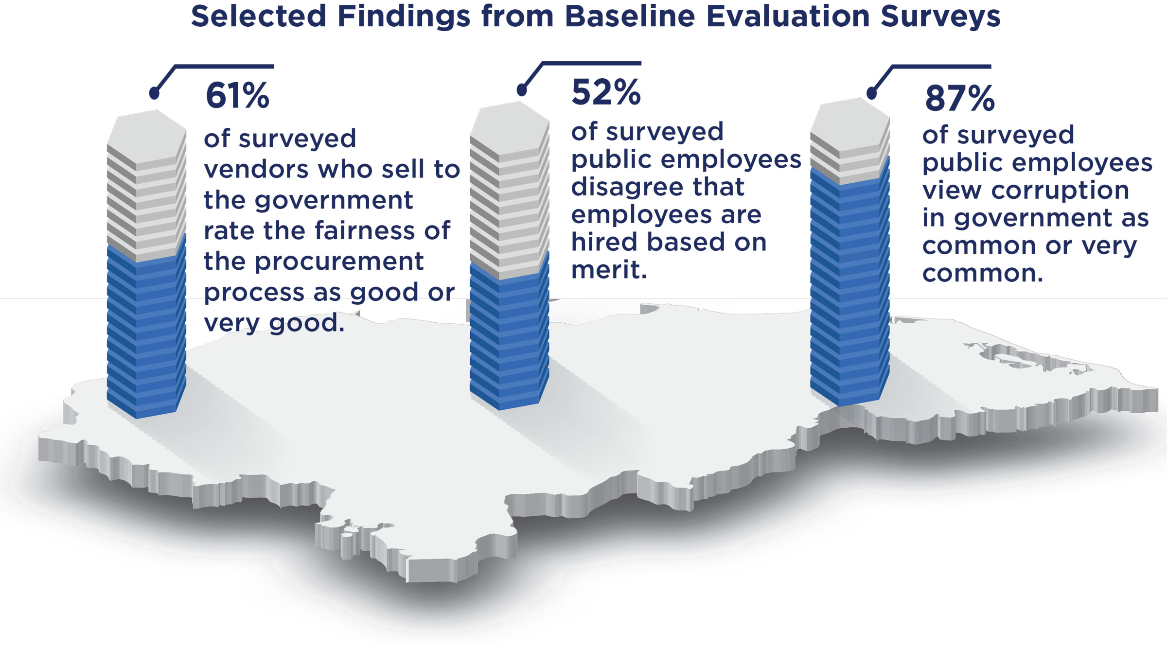 Visual showing selected findings from baseline evaluation surveys.