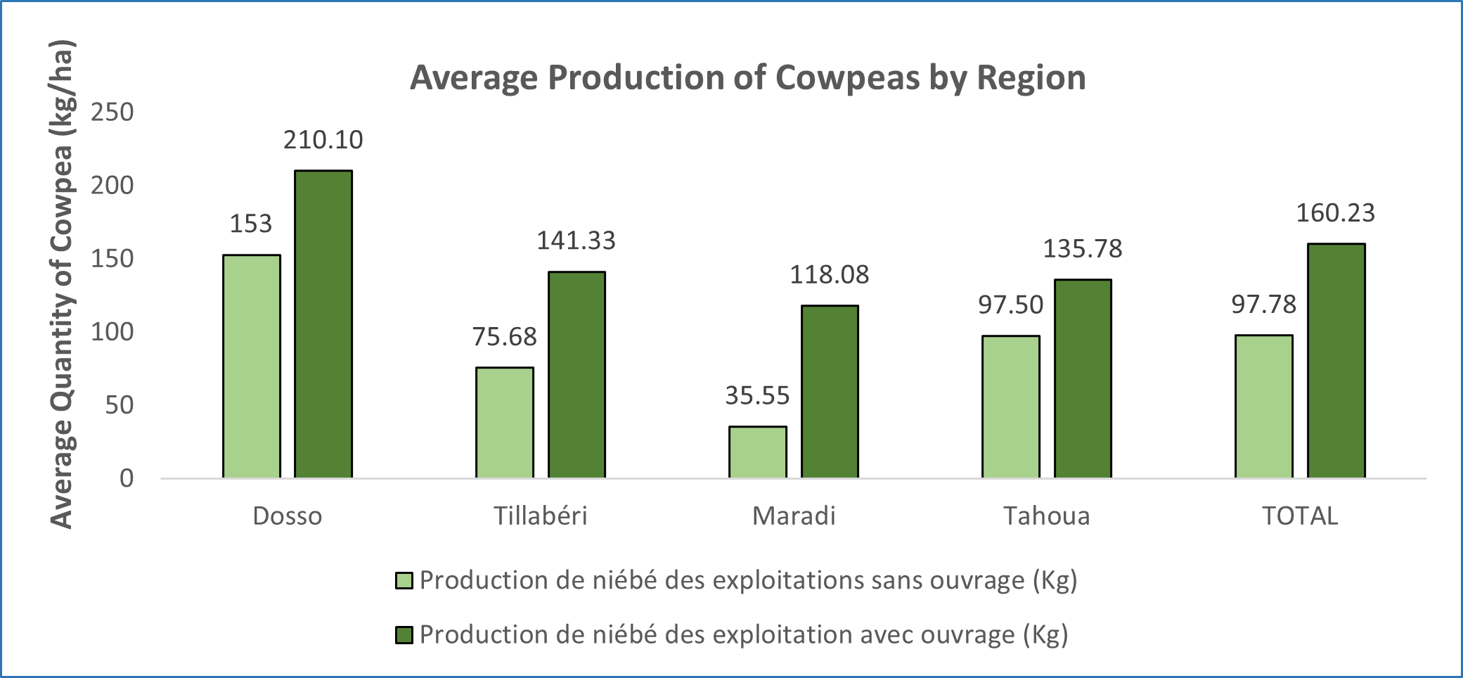 Chart showing Average Cowpea Production (kg/ha)