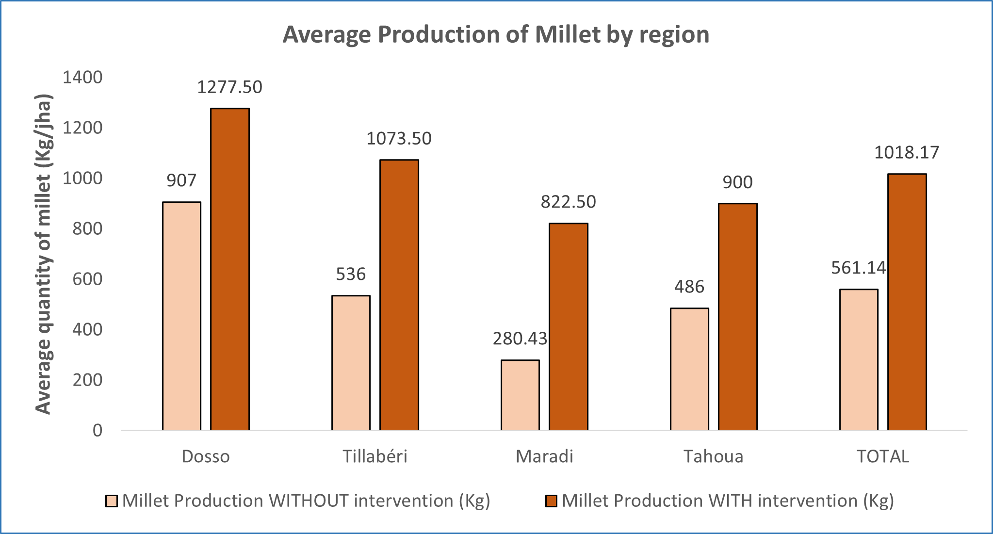 Chart showing Average Millet Production (kg/ha)