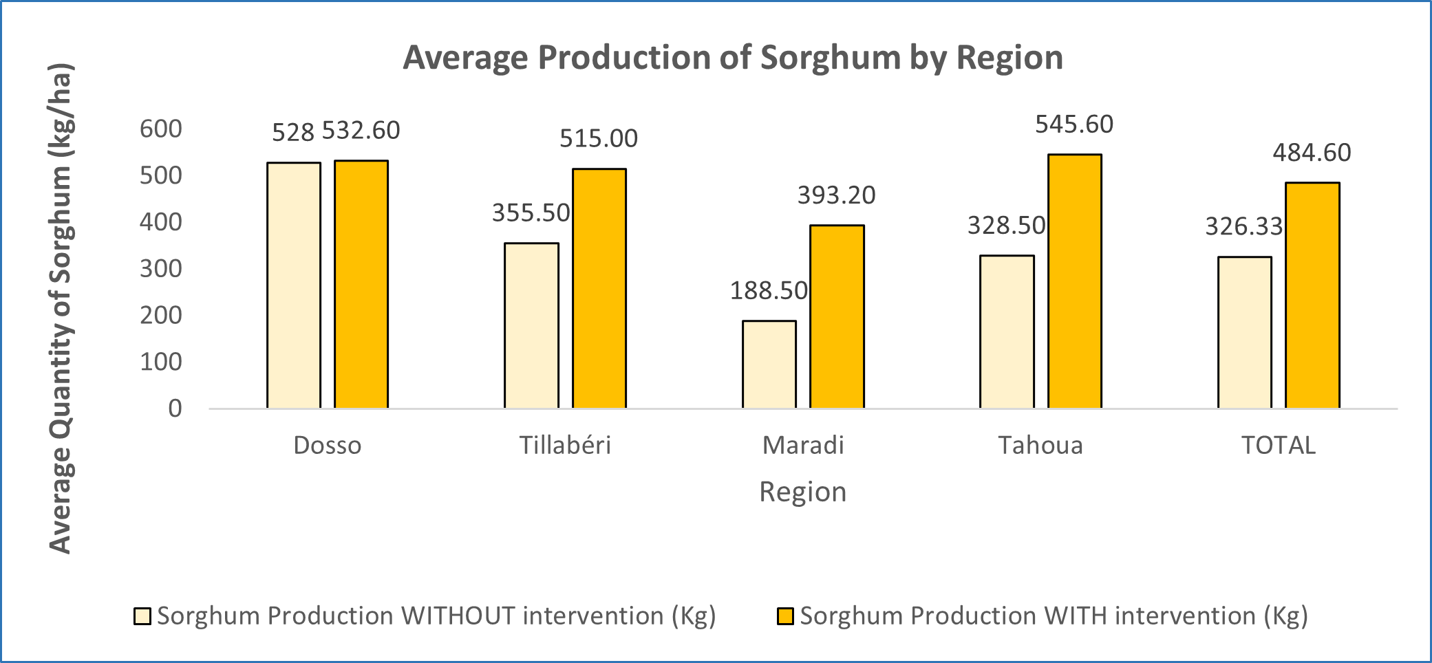 Chart showing Average Sorghum Production (kg/ha)