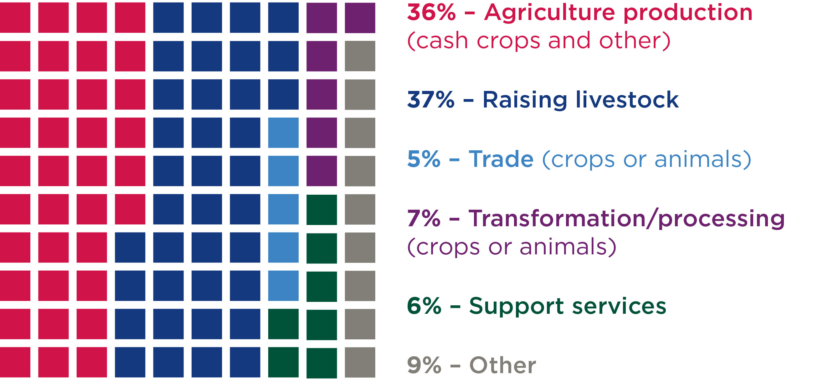 Financial beneficiaries in the agriculture production sector received 36% of loans 