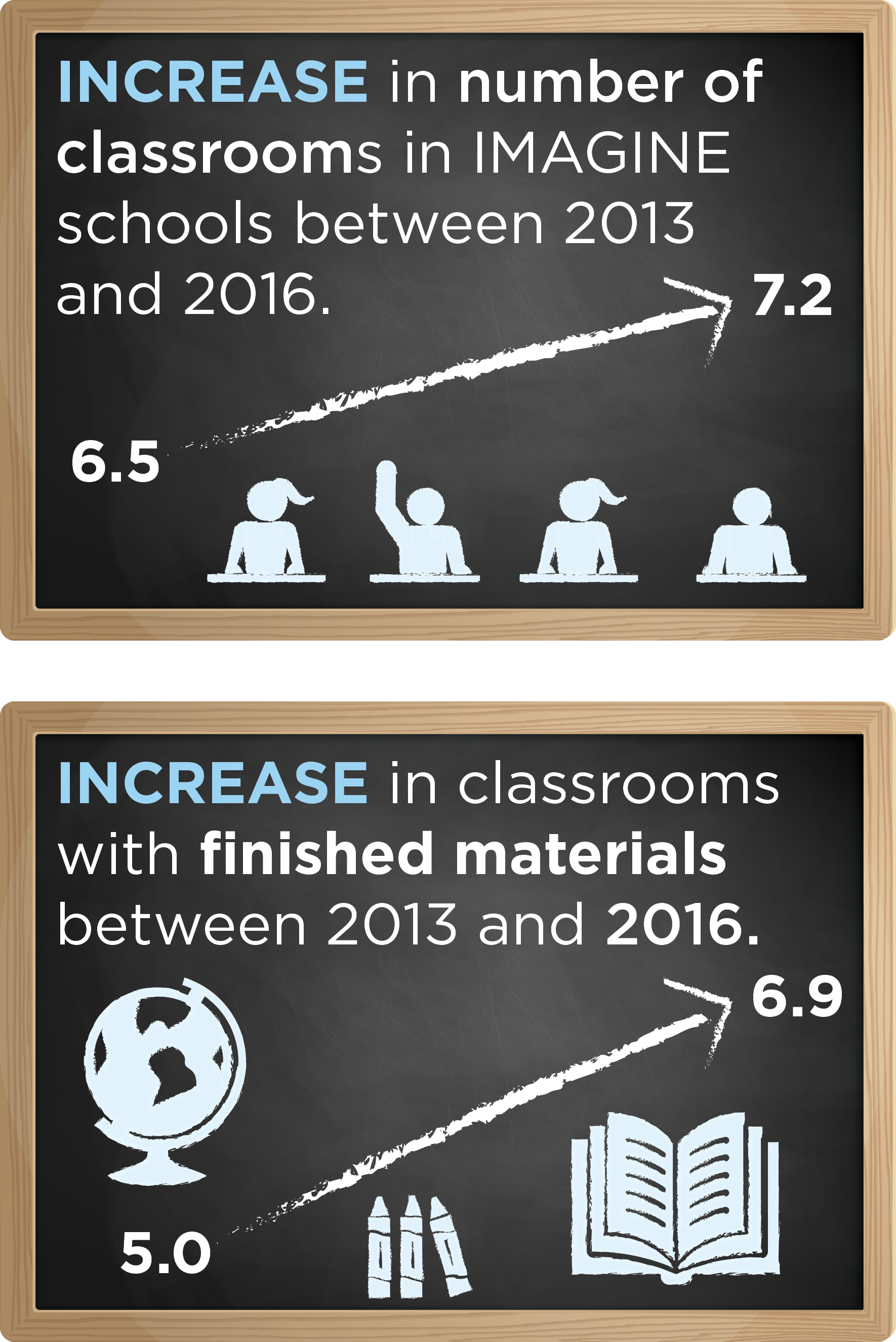 Classrooms overall and classrooms with finished materials increased between 2013 and 2016