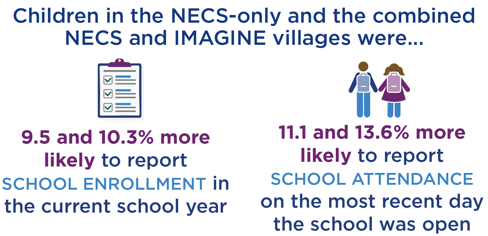 NECS-only and NECS and IMAGINE villages had increased enrollment and attendance