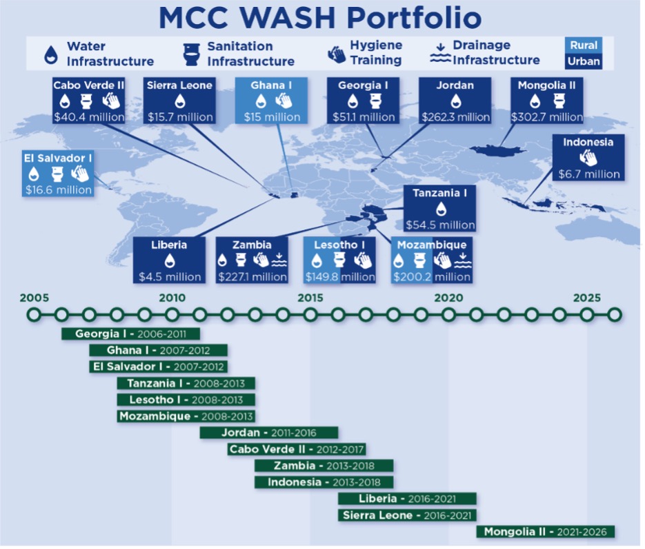 Timeline of MCC's rural and urban WASH portfolio with dollar amounts