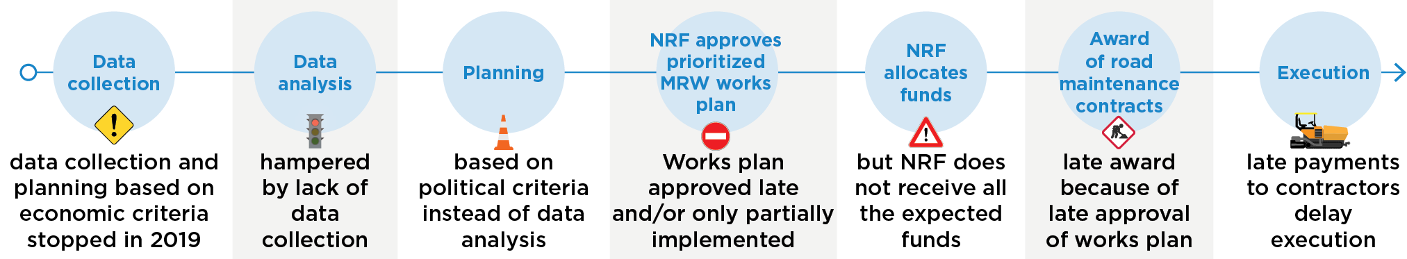 Data collection and planning based on economic criteria stopped in 2019 hampered by lack of data collection based on political crieteria instead of data analysis
Works plan approved late and/or only partially implemented but NFR does not receive all the expected funds
late award because of late approval of works plan late payments to contractors delayt execution.