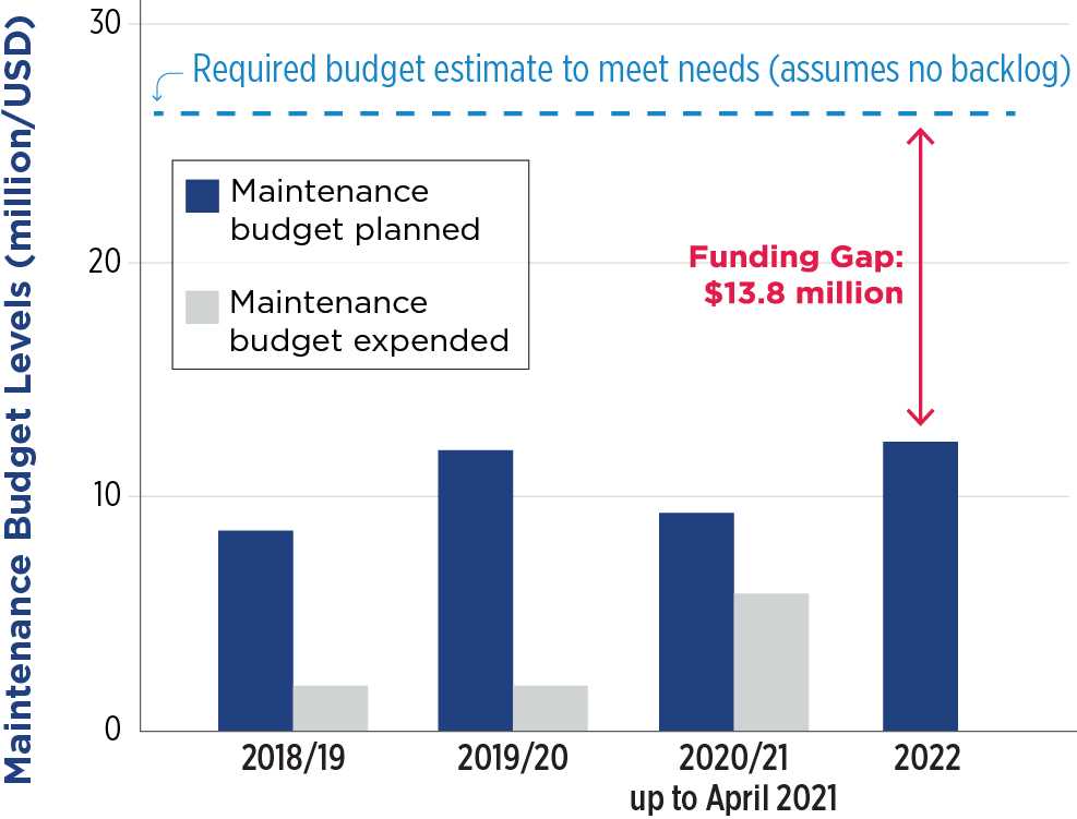 The gap between planned and actual expended budget decreased between 2019/2020 and 2020/2021. Planned budgets for all years were between ~$8-12 million USD. In 2018/2019 and 2019/2020, actual expended budgets were ~$2 million, while actual expended exceeded 50% of planned budget in 2020-2021.
Highlights Funding Gap of $13.8 million between 2022 level and the required budget estimate to meet needs, assuming no backlog