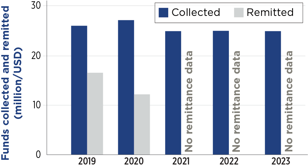 In 2019 collected was ~$26 million USD and ~$16 million USD remiited. In 2020 collected was ~$28 million USD and ~$12 million USD remitted. In 2020 collected was ~$25 million USD. There was no remittance data. In 2020 collected was ~$25 million USD. There was no remittance data. In 2020 collected was ~$25 million USD. There was no remittance data.