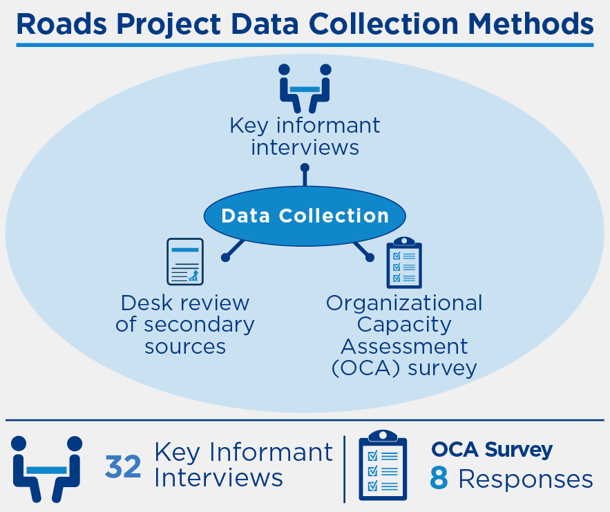 This final performance evaluation used two methodologies to answer questions surrounding project implementation (ex-post) and road maintenance practices (pre-post). Primary data was collected in August 2023-January 2024, an exposure period of about 31 months. 
Key Informant Interviews. The evaluators conducted structured interviews with 38 out of 60 possible stakeholders at baseline and 32 out of 60 at endline from the Ministry of Public Works, the National Road Fund, donor agencies, and private sector road contractors. 
Organizational Capacity Assessment (OCA) Survey. An online survey asked respondents how the Ministry of Public Works’ capacity affected road maintenance decisions and practices. At both baseline and endline, eight out of 20 Government of Liberia staff responsible for road maintenance responded.
Secondary Data. The evaluators analyzed budget data from the National Road Fund’s Annual Road Maintenance Expenditure Plans; the most recent plan available was from 2022. A major limitation of the evaluation is that the government never made key reports on actual road maintenance expenditures available to the evaluators.