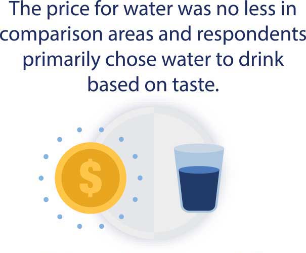 The price for water was no less in comparison areas and respondents primarly chose water to drink based on taste.