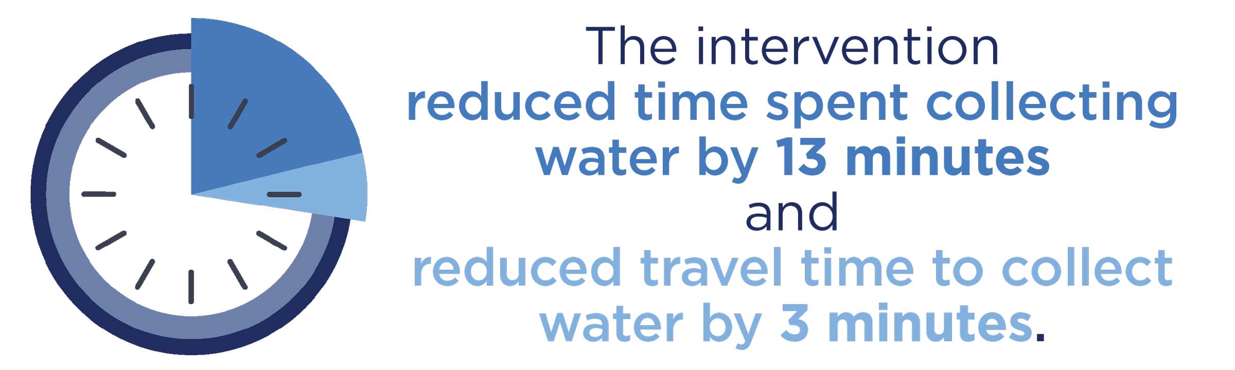 The intervention reduced time spent collecting water by 13 minutes and reduced travel time to collect water by 3 minutes.