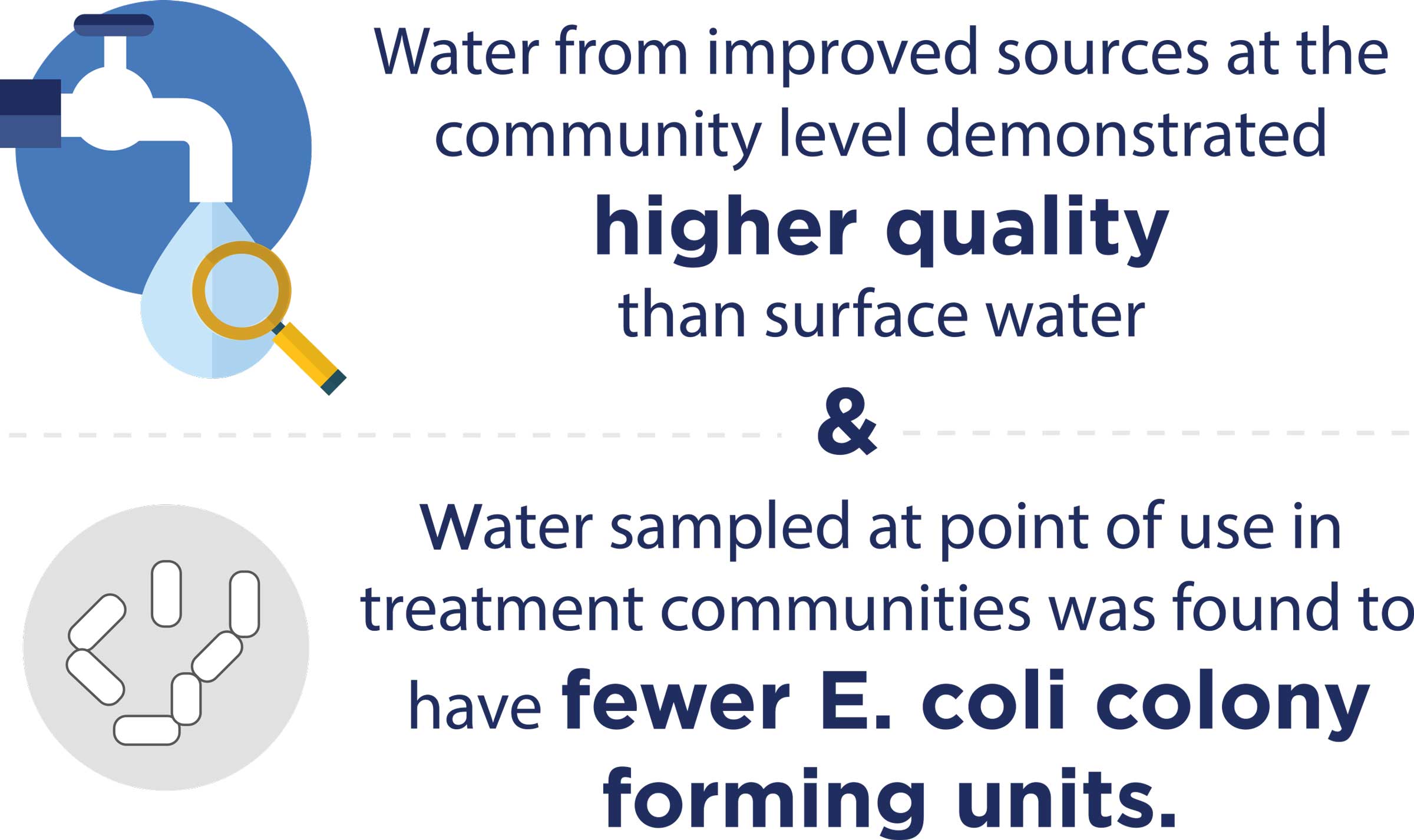 Water from improved sources at the community level demonstrated higher quality than surface water, and water sampled at point of use in treatment communities was found to have fewer E. coli colony forming units.