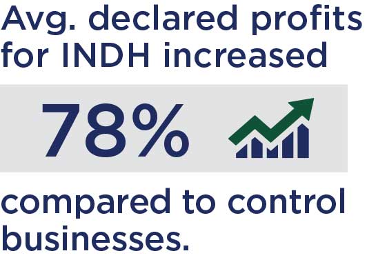 Avgerage declared profits
for INDH increased 78% compared to control businesses.