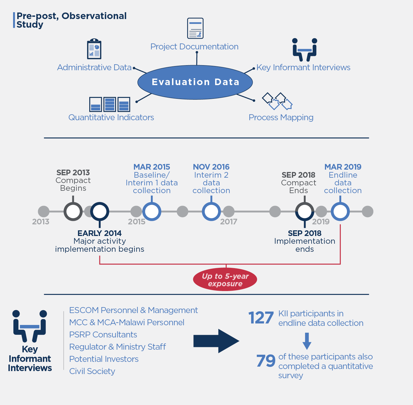 Evaluation methodology and data collection details