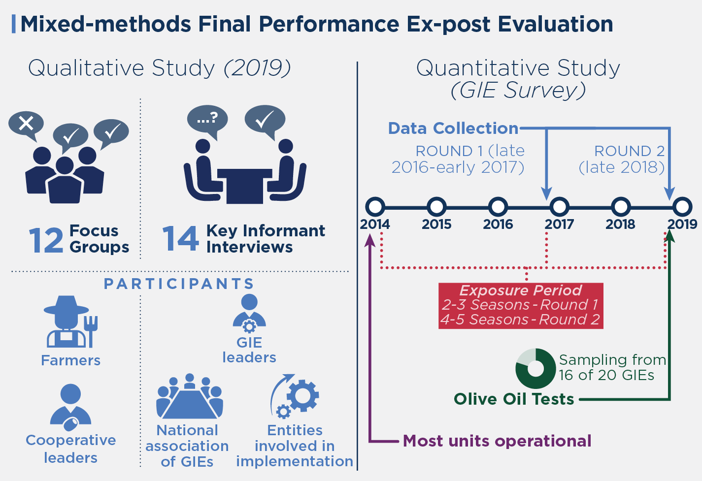 Methodology and data collection details