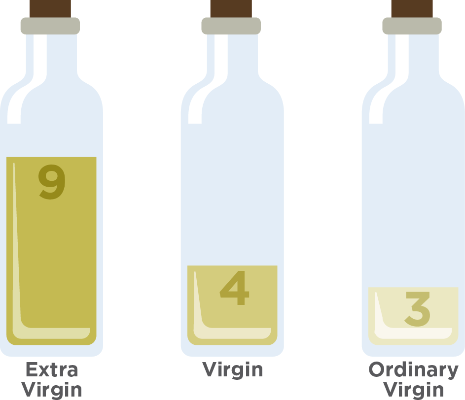 Extra virgin, virgin and ordinary virgin olive oil classification out of 16 samples