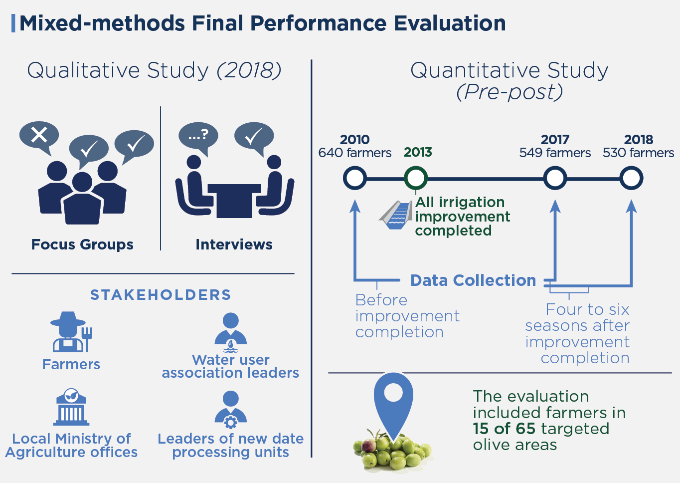 Evaluation methodology and data collection details